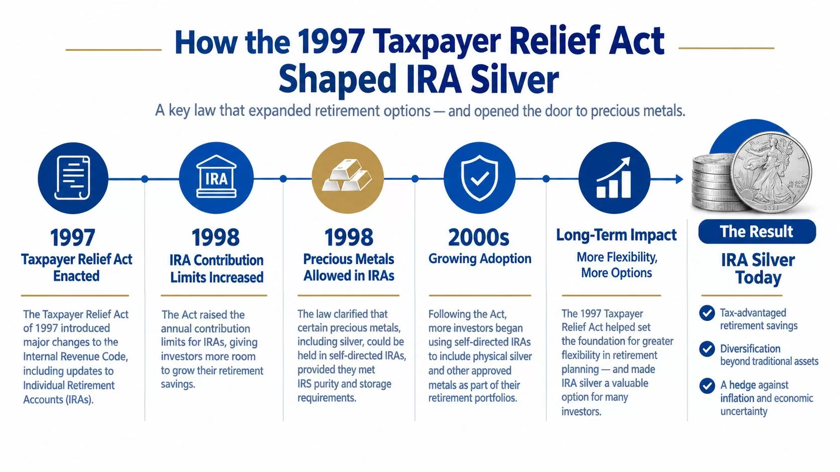 A timeline graphic illustrating how the 1997 Taxpayer Relief Act enabled silver investments within retirement accounts.