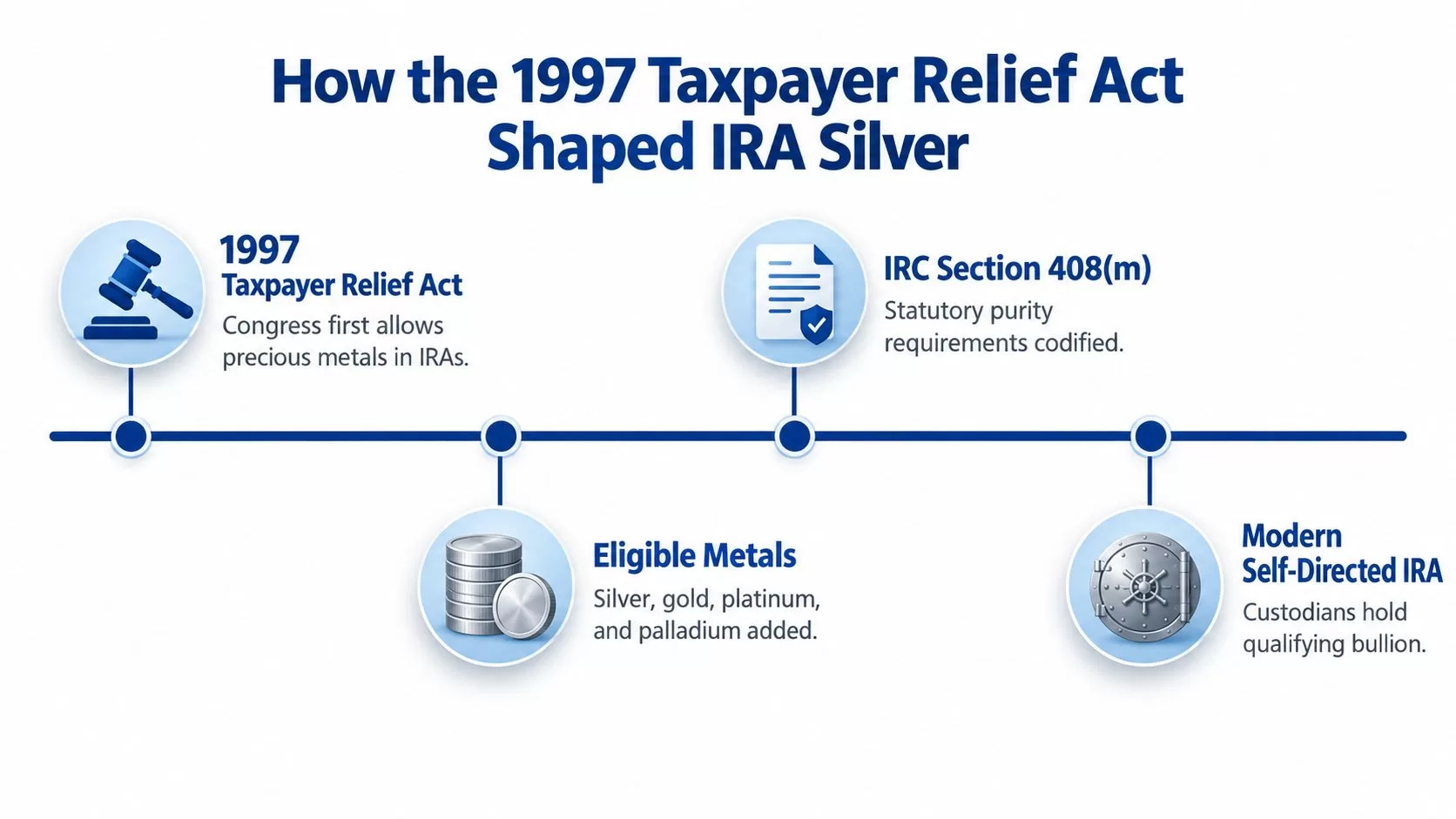 A timeline graphic explaining how the 1997 Taxpayer Relief Act allowed precious metals in IRAs.