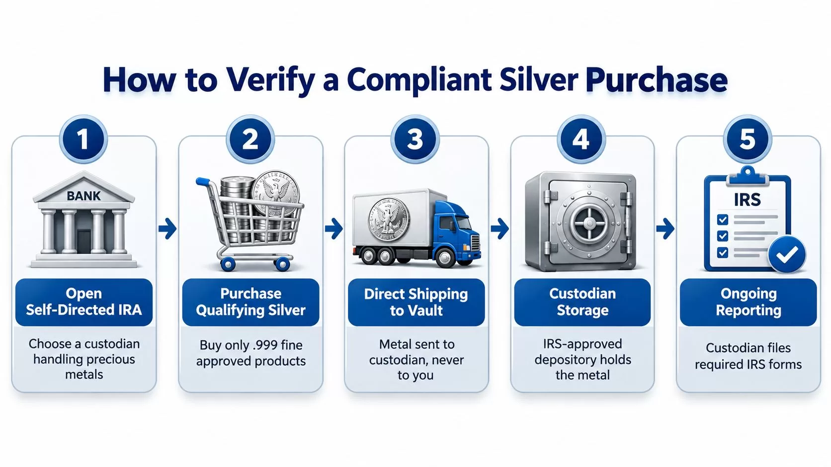 A five-step infographic showing how to verify a compliant silver purchase for a self-directed IRA.