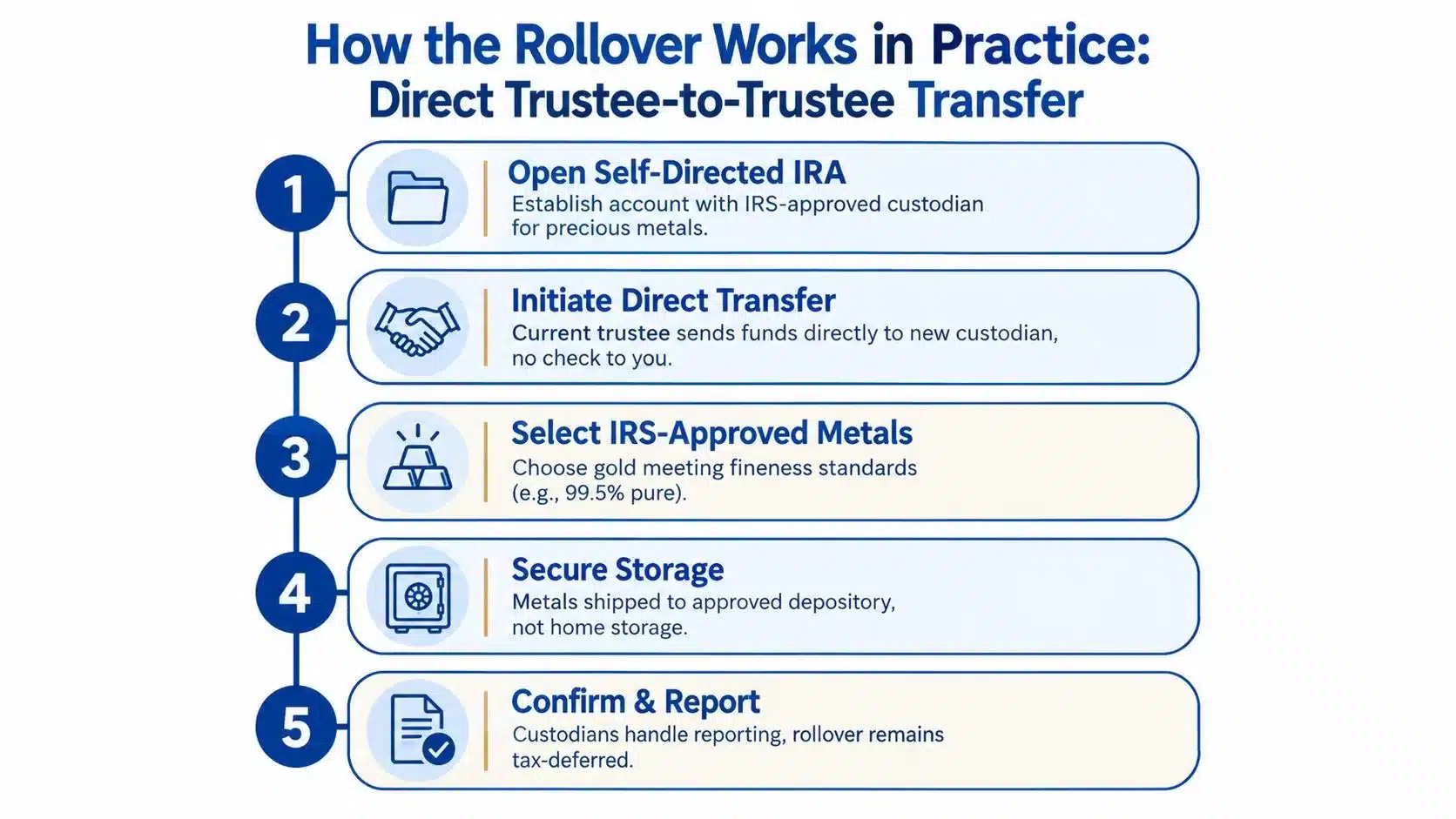 A five-step infographic explaining the direct trustee-to-trustee transfer process for a gold IRA rollover.