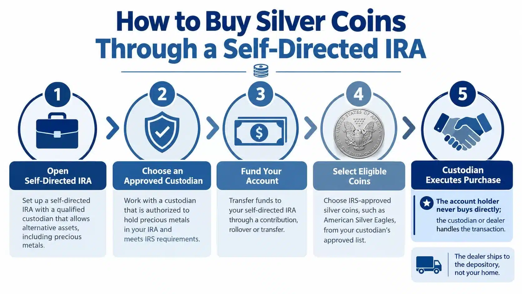 A five-step infographic showing how to buy silver coins through a self-directed IRA account.