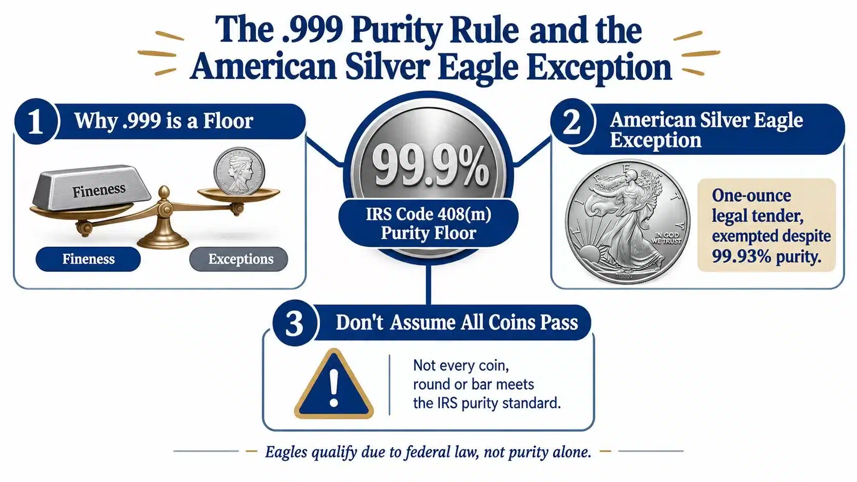 An infographic explaining the IRS.999 purity requirement for precious metals and the American Silver Eagle exception.