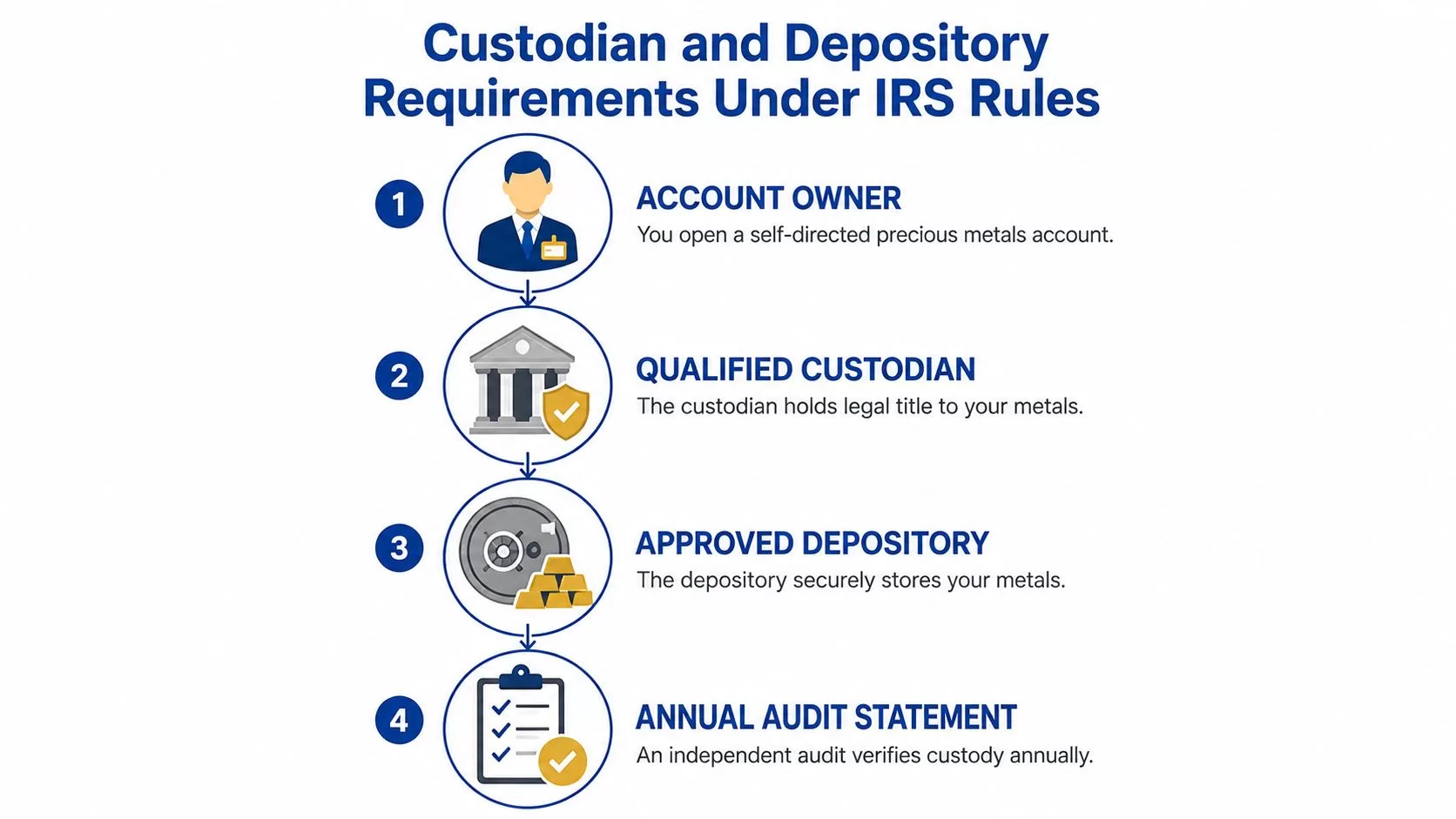 An infographic showing the four steps of custodian and depository requirements under IRS rules for precious metals.