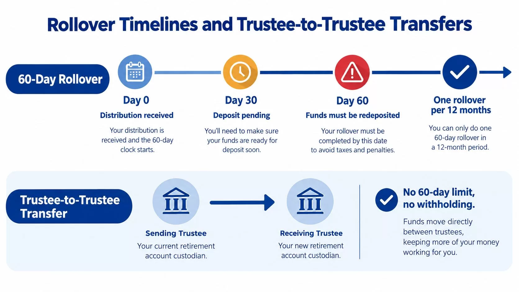 A diagram explaining the differences between a 60-day rollover and a trustee-to-trustee transfer for retirement accounts.