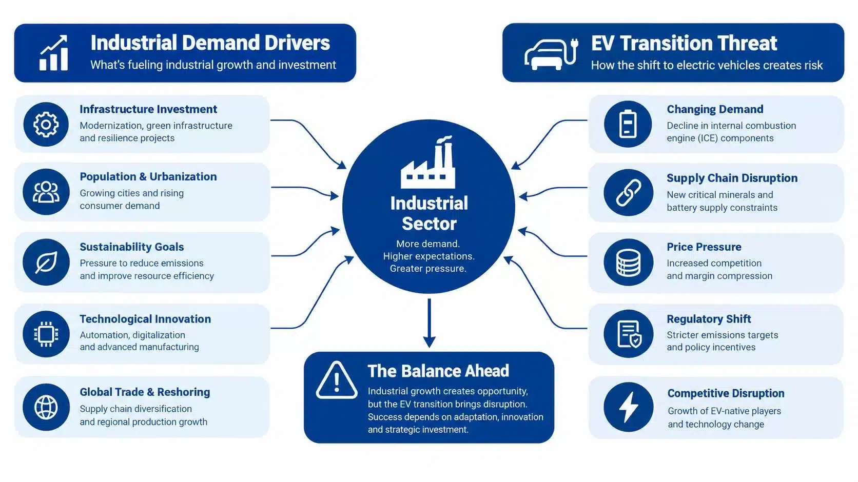 A diagram illustrating how industrial growth drivers and EV transition risks impact the global industrial sector.