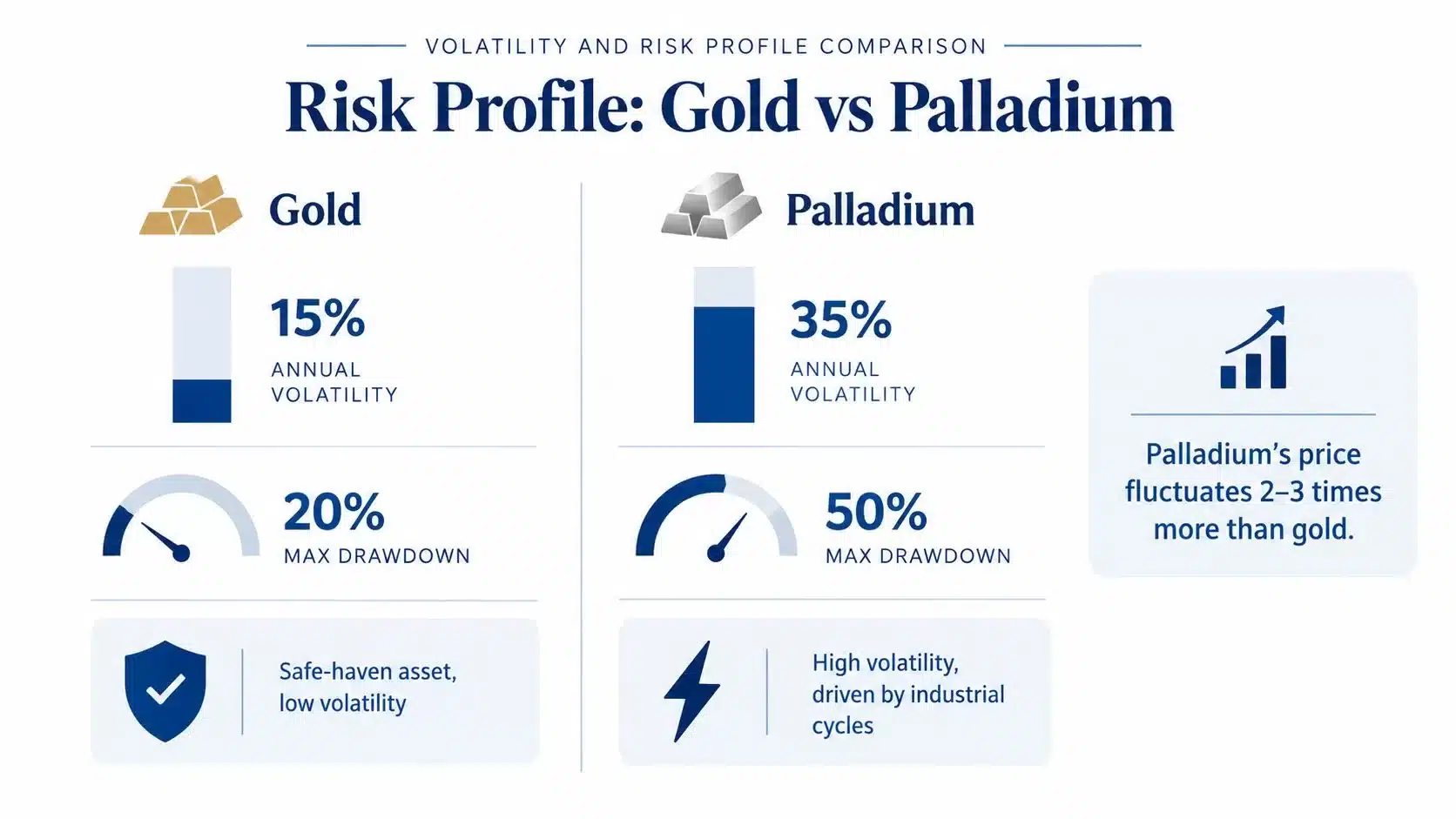 A comparison chart showing that palladium has significantly higher annual volatility and max drawdown compared to gold.