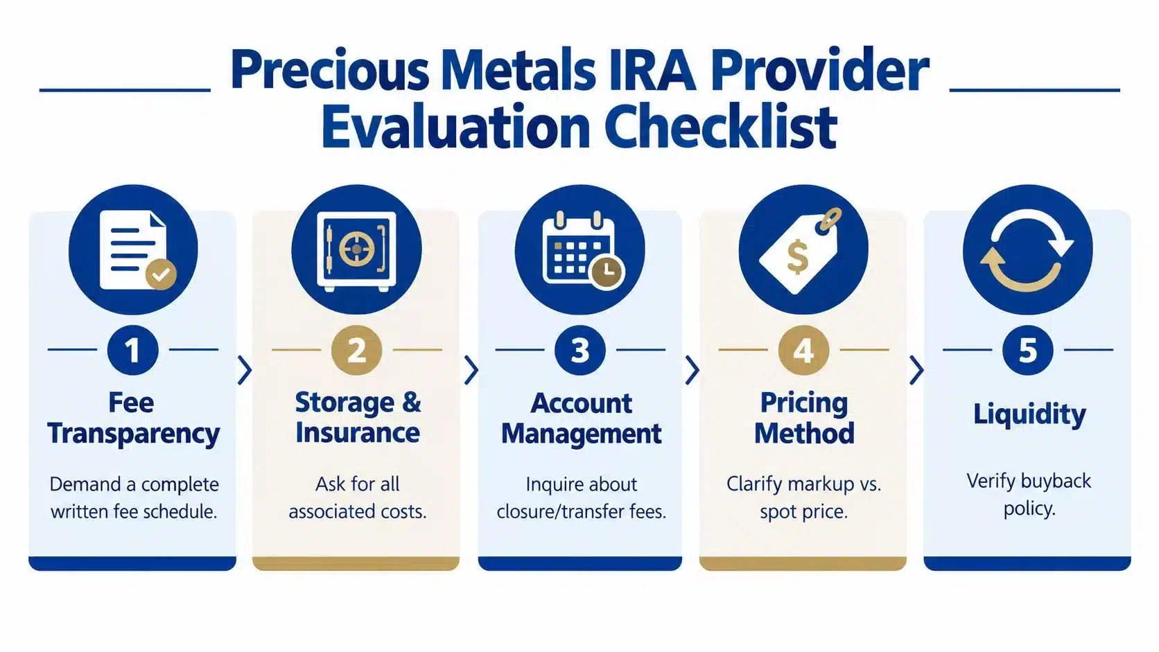 A five-step checklist for evaluating precious metals IRA providers covering fees, storage, management, pricing, and liquidity.