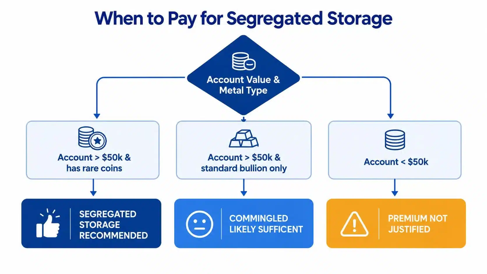 A flow chart illustrating whether to pay for segregated storage based on account value and metal type.
