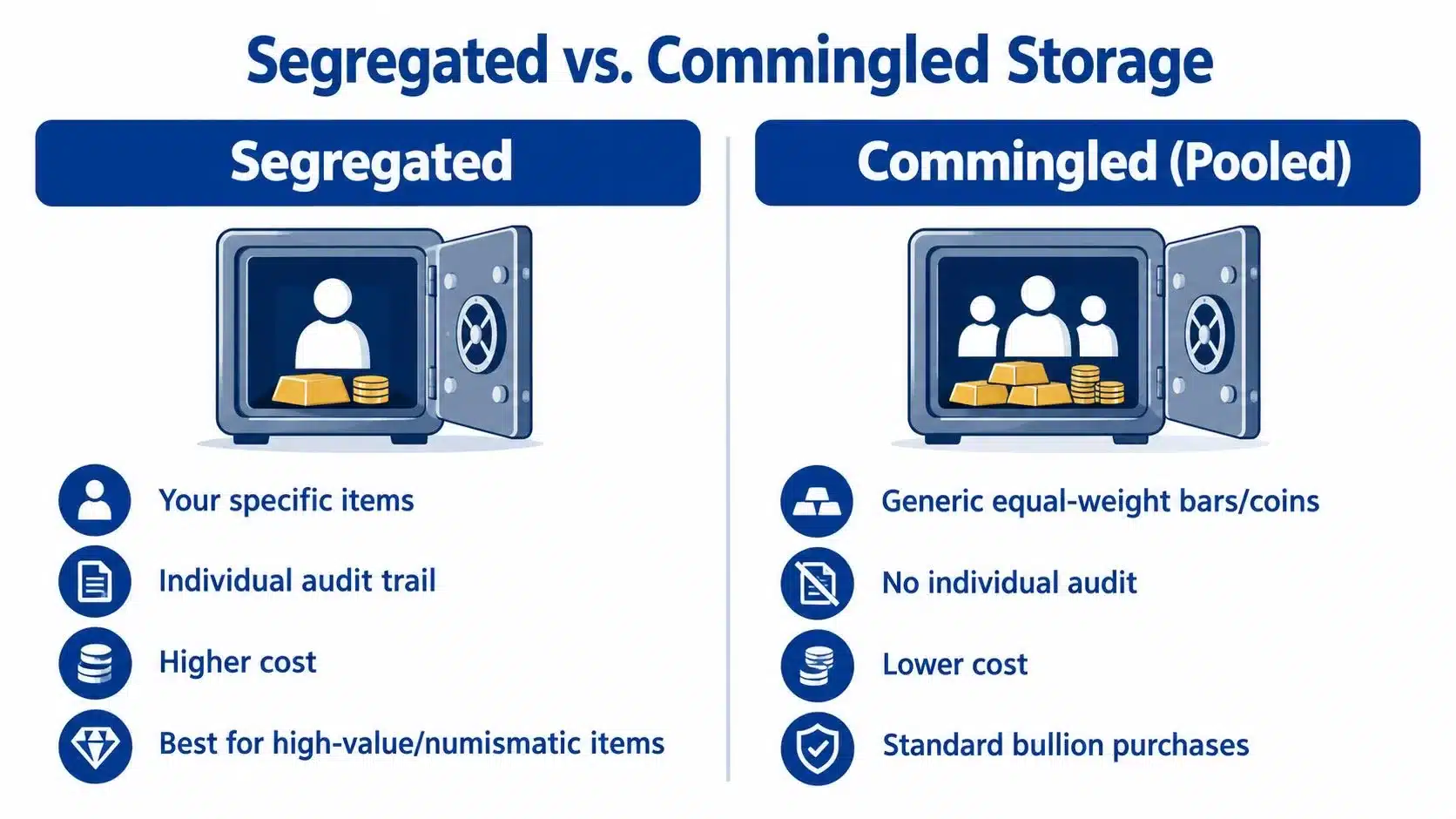 A comparison chart explaining the differences between segregated and commingled storage for precious metals investments.