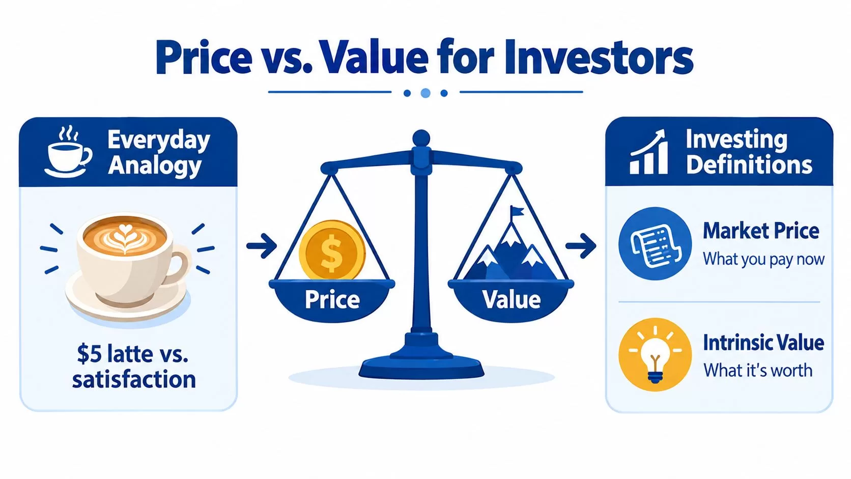 An infographic illustrating the difference between price and value for investors using a scale and coffee analogy.