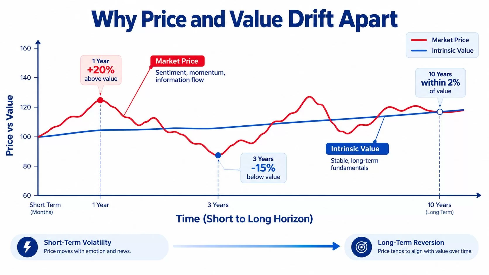 A line chart showing market price fluctuating around a stable intrinsic value line over a ten-year period.