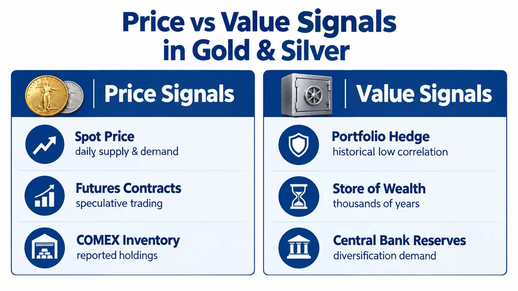 An infographic comparing price signals like spot prices versus value signals such as wealth storage in gold and silver.