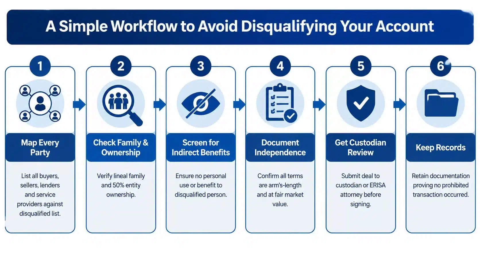 A six-step workflow chart illustrating how to avoid disqualifying a self-directed IRA account through proper due diligence.