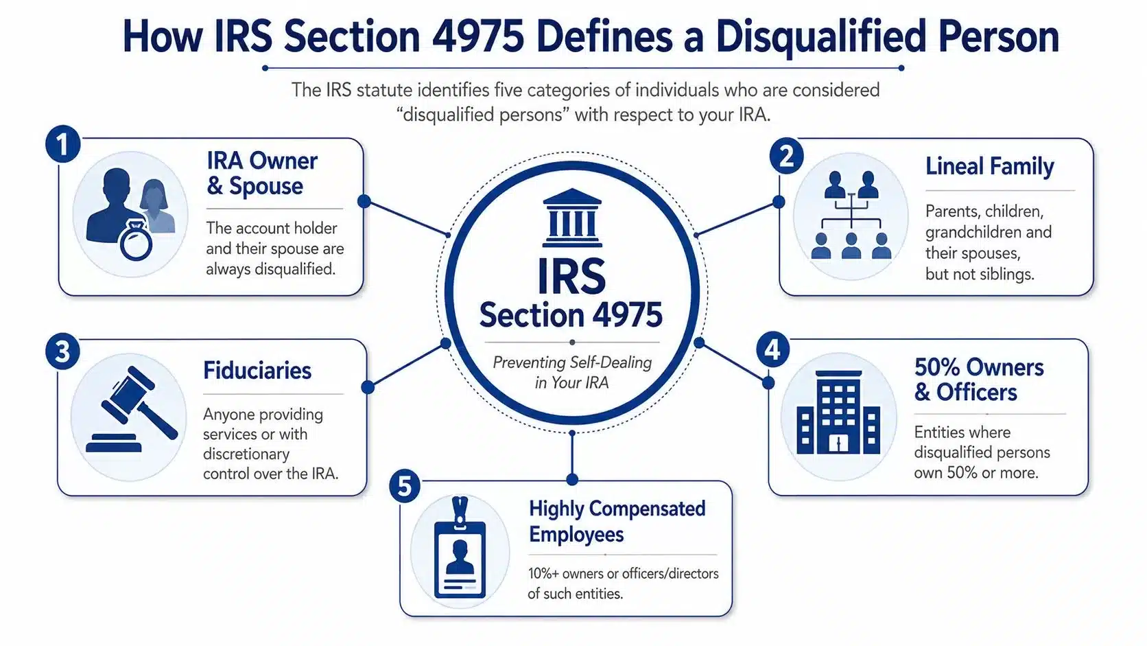 A diagram illustrating the five categories of individuals defined as disqualified persons under IRS Section 4975.