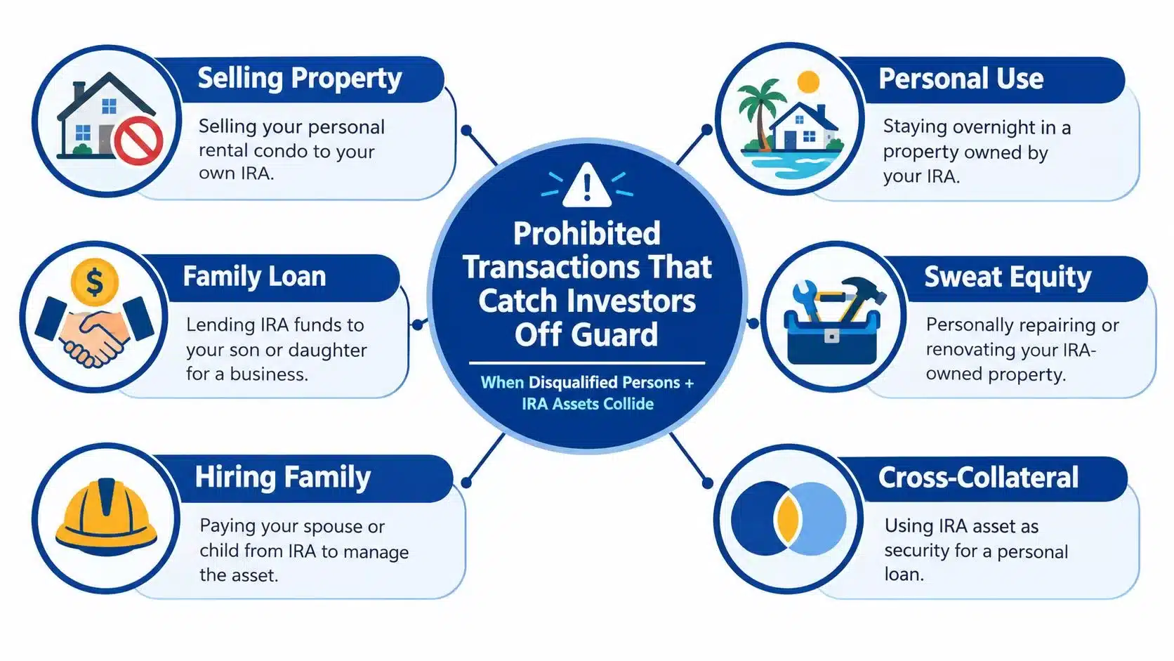 A diagram illustrating common prohibited transactions for self-directed IRAs involving disqualified persons and retirement assets.