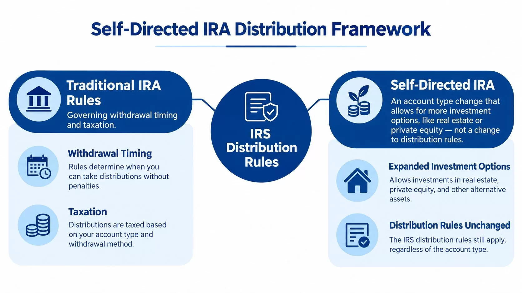 A diagram explaining that Self-Directed IRA accounts must still follow standard IRS withdrawal and taxation rules.