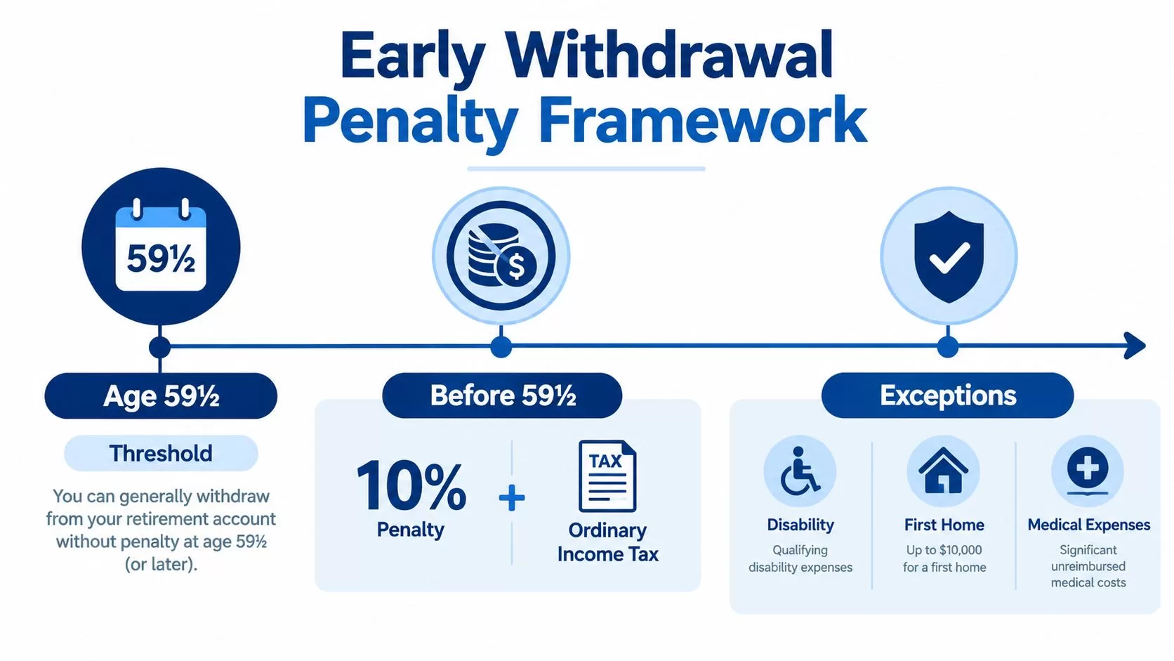 An infographic showing retirement account early withdrawal rules, including age thresholds, tax penalties, and various exceptions.
