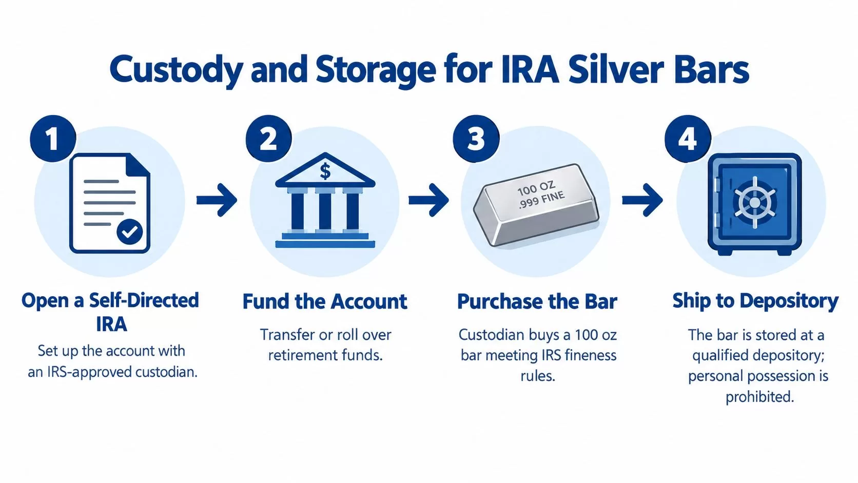 An infographic showing the four-step process for purchasing and storing silver bars for a self-directed IRA account.