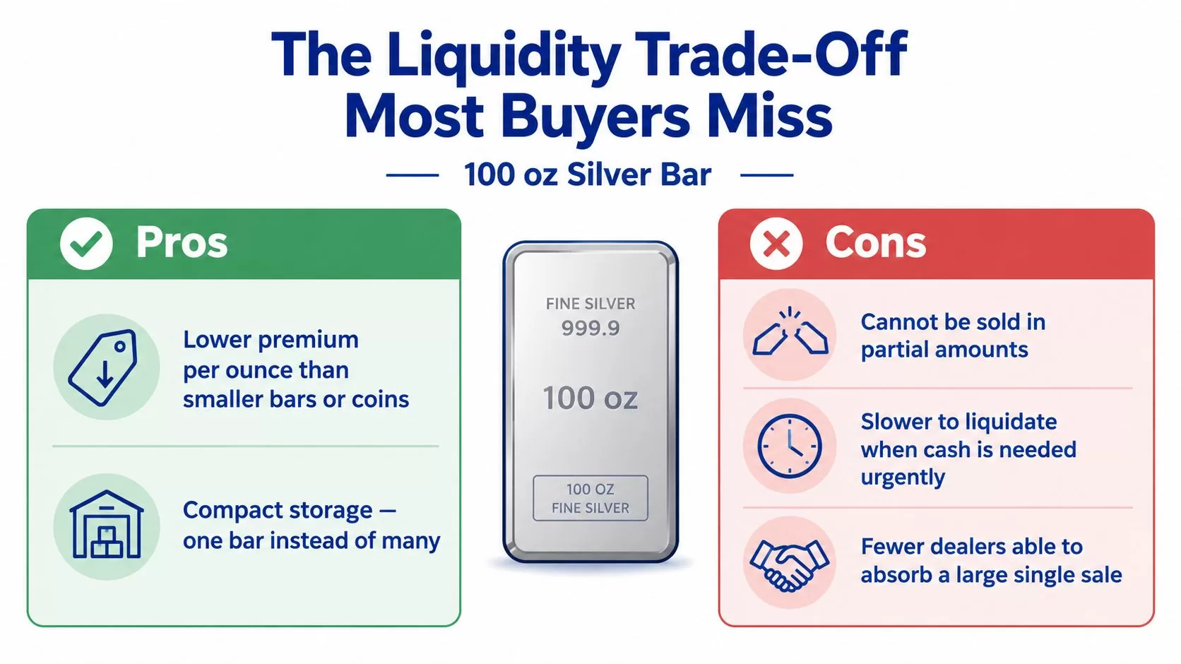 An infographic titled The Liquidity Trade-Off, detailing the pros and cons of owning a 100 oz silver bar.