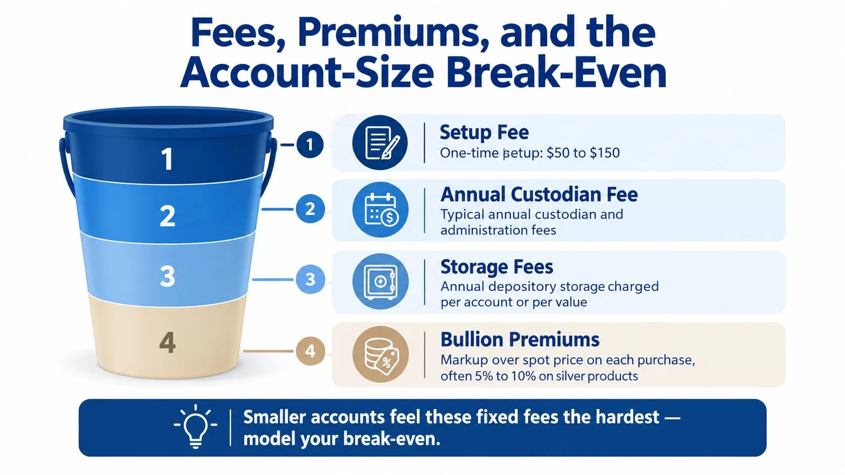 A diagram illustrating the fees, premiums, and account size considerations for silver IRA investment accounts.