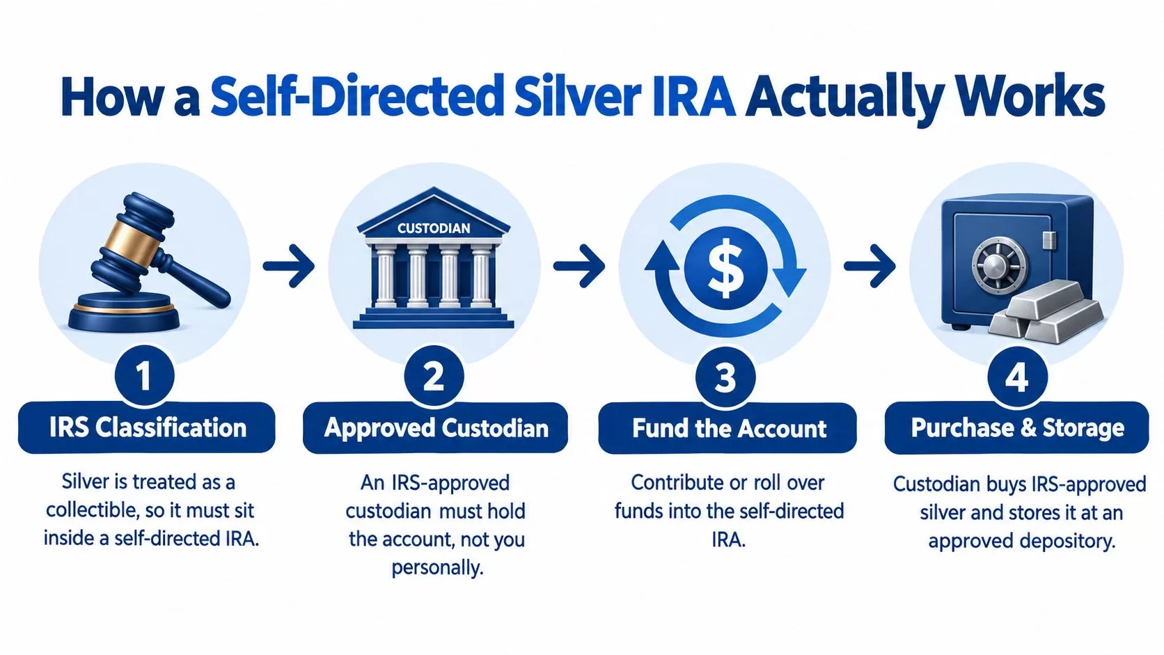 A four-step infographic illustrating how a self-directed silver IRA investment process works from classification to storage.