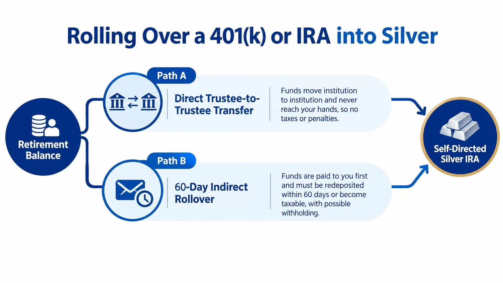 A flow chart illustrating two methods to roll over a retirement account into a self-directed silver IRA.