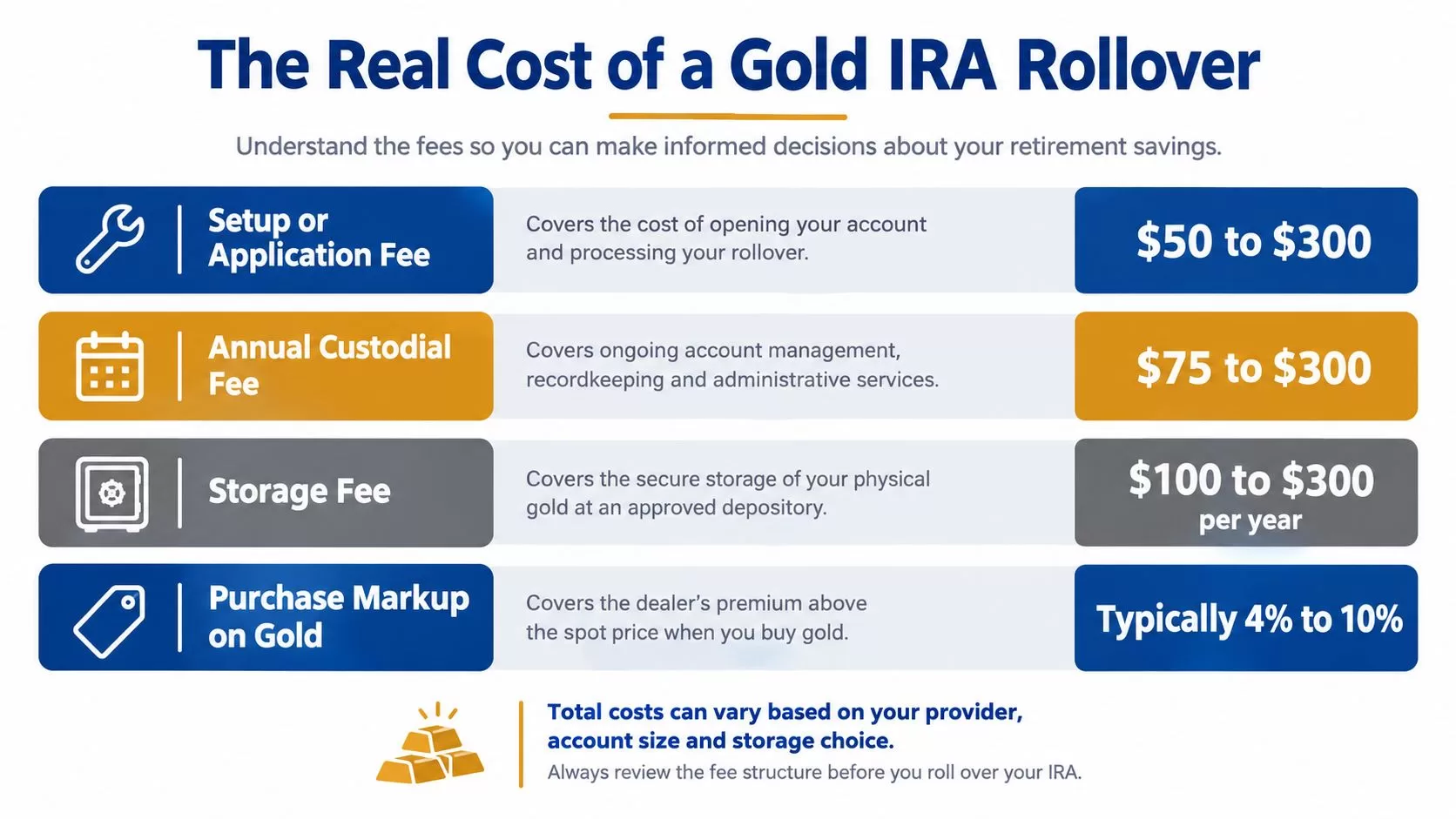 An infographic detailing the various costs and fees associated with a gold IRA rollover process.