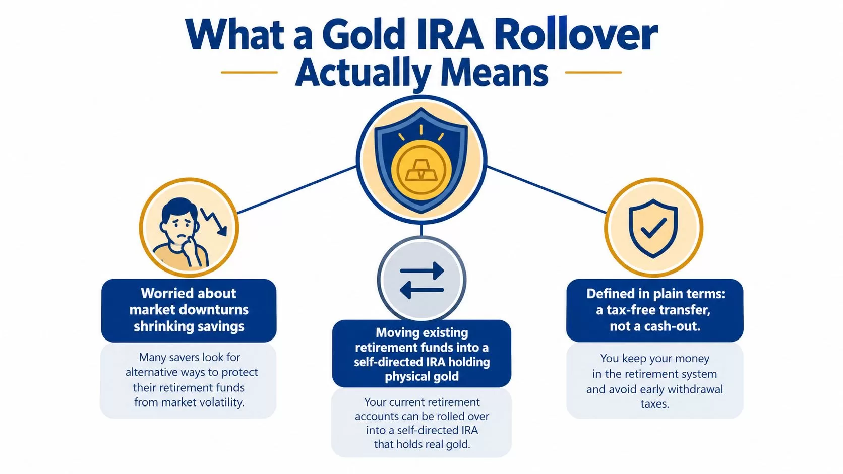 An infographic explaining a Gold IRA rollover as a tax-free transfer into a self-directed retirement account.