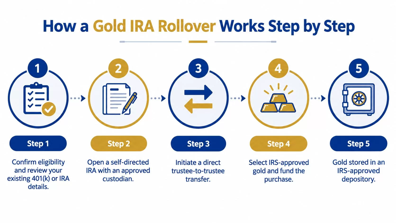 A five-step infographic showing the process of completing a gold IRA rollover for retirement planning.