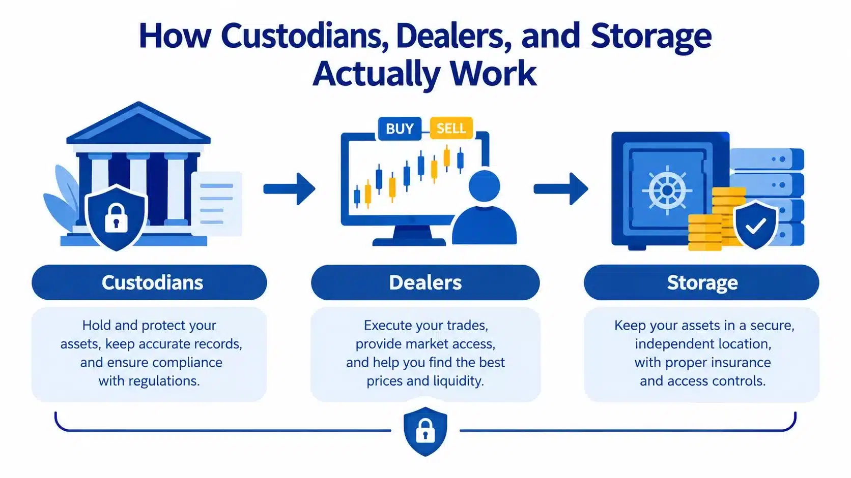A diagram illustrating the roles of custodians, dealers, and storage providers in asset management and financial transactions.