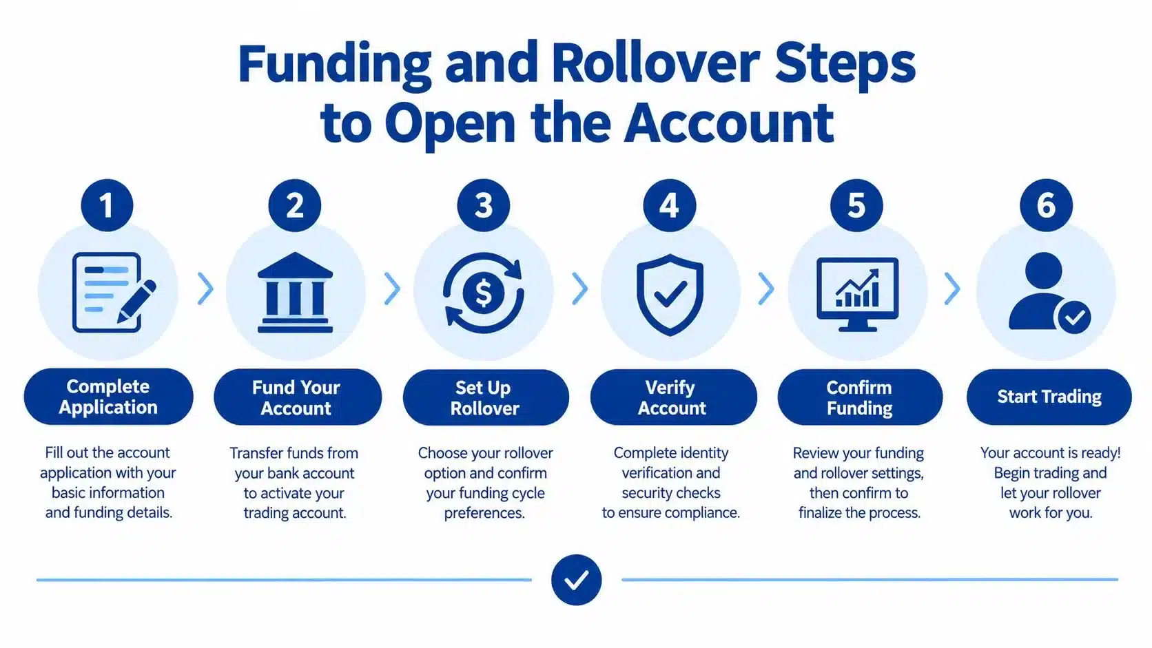 A step-by-step infographic illustrating the six-stage process for funding and rolling over a self-directed IRA account.