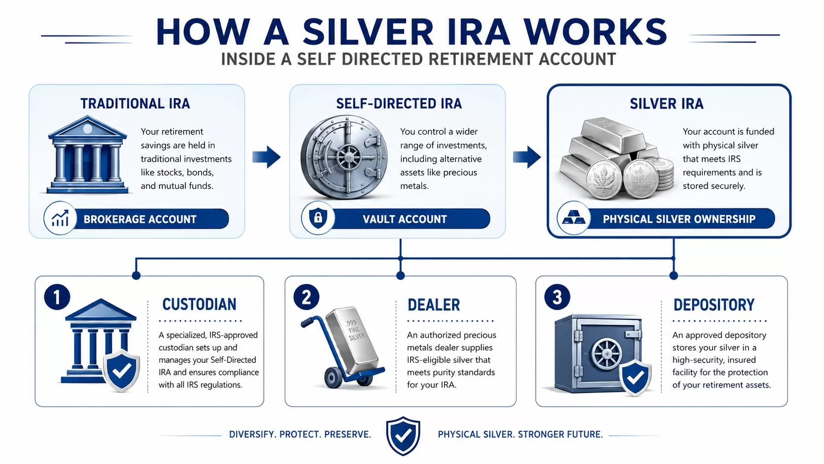 An infographic explaining how a self-directed silver IRA works through custodian, dealer, and depository processes.