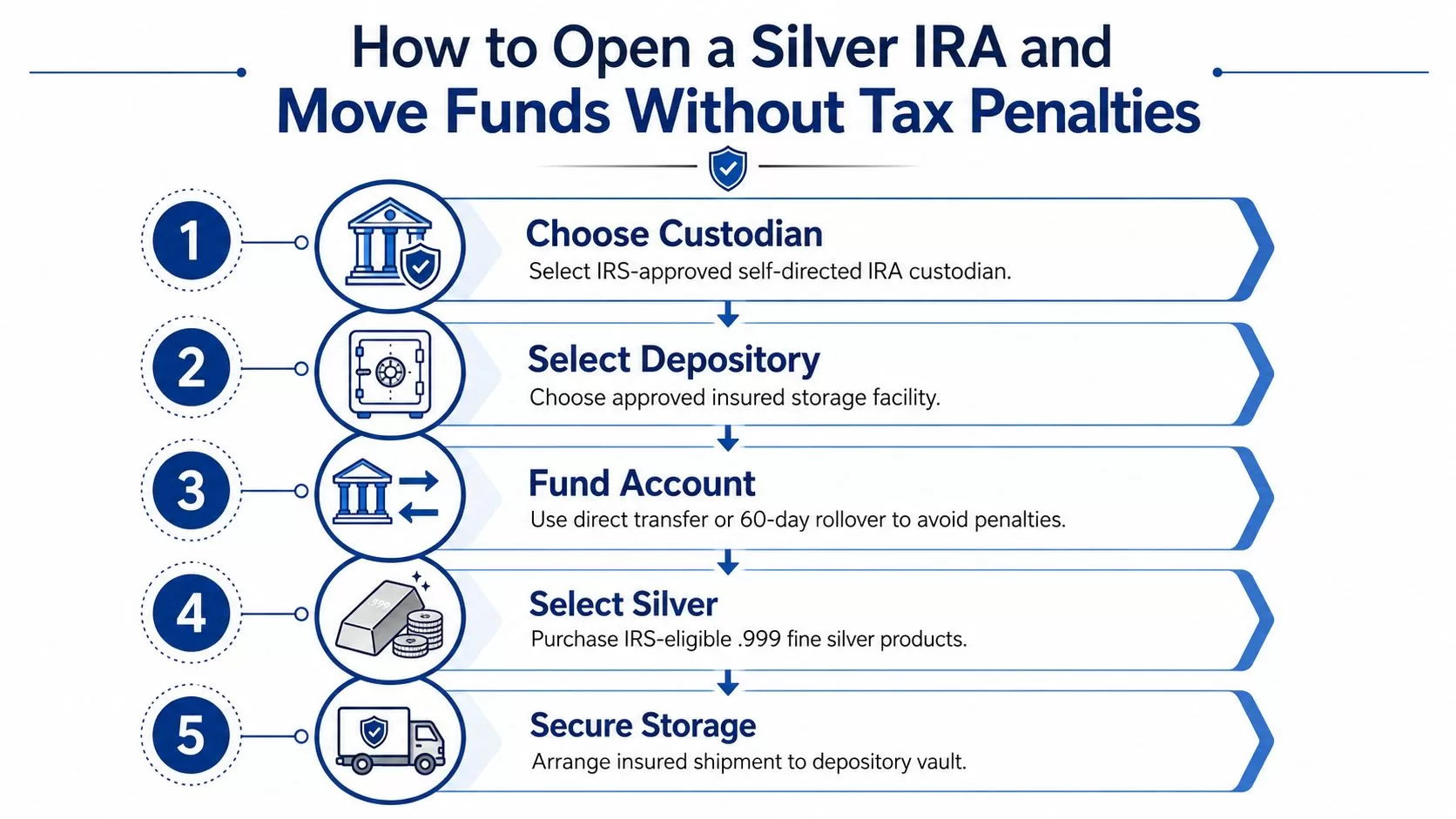 A five-step infographic guide on how to open a Silver IRA and move funds without tax penalties.
