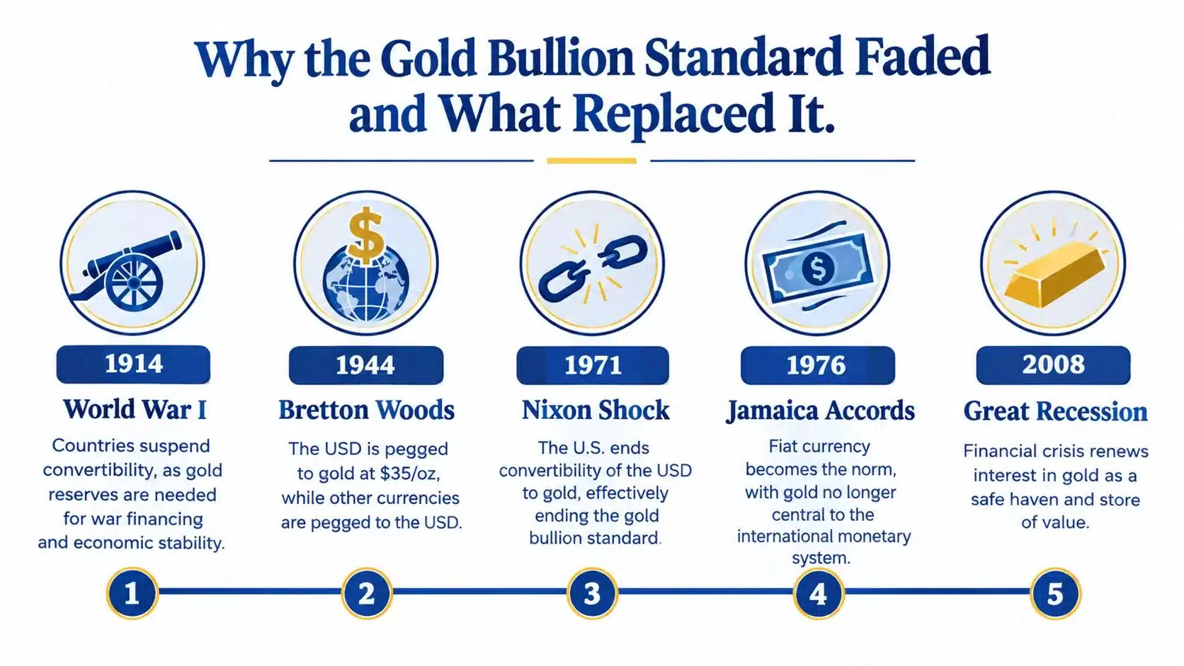 A timeline graphic illustrating the historical shift from the gold bullion standard to modern fiat currency systems.