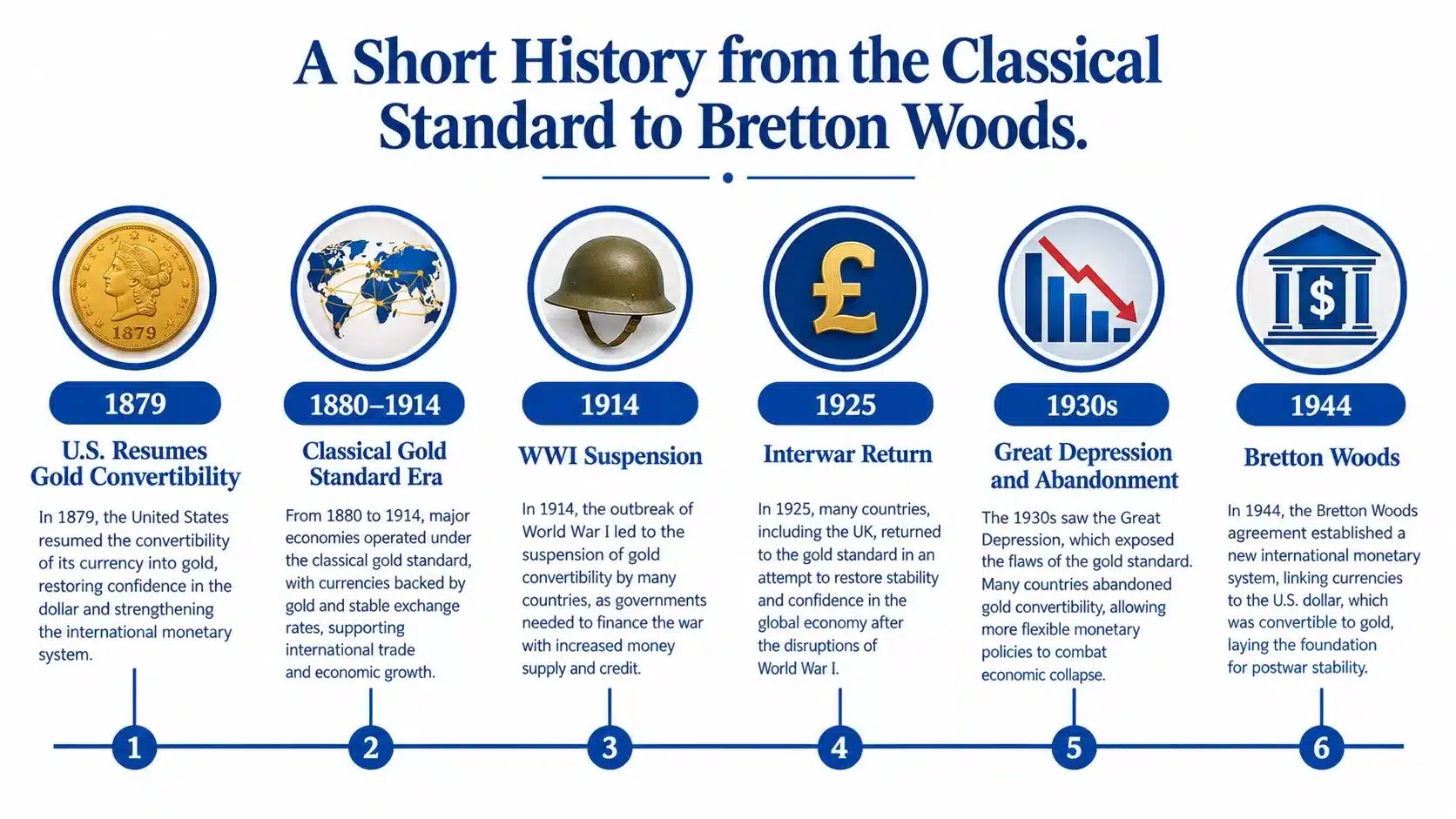 A timeline graphic illustrating the history of the gold standard from 1879 to the 1944 Bretton Woods agreement.