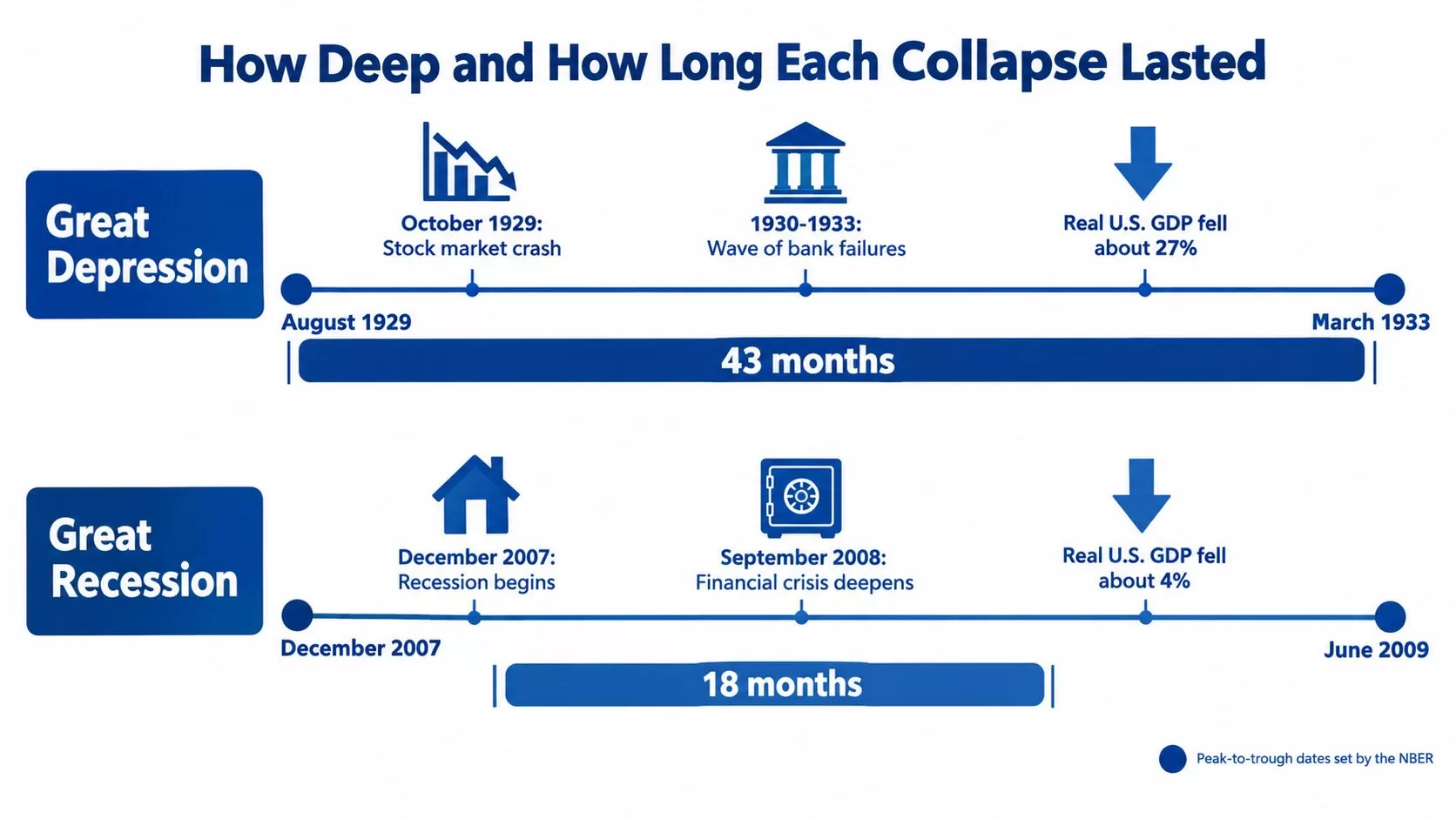 A timeline comparison chart showing the duration and economic decline of the Great Depression versus the Great Recession.