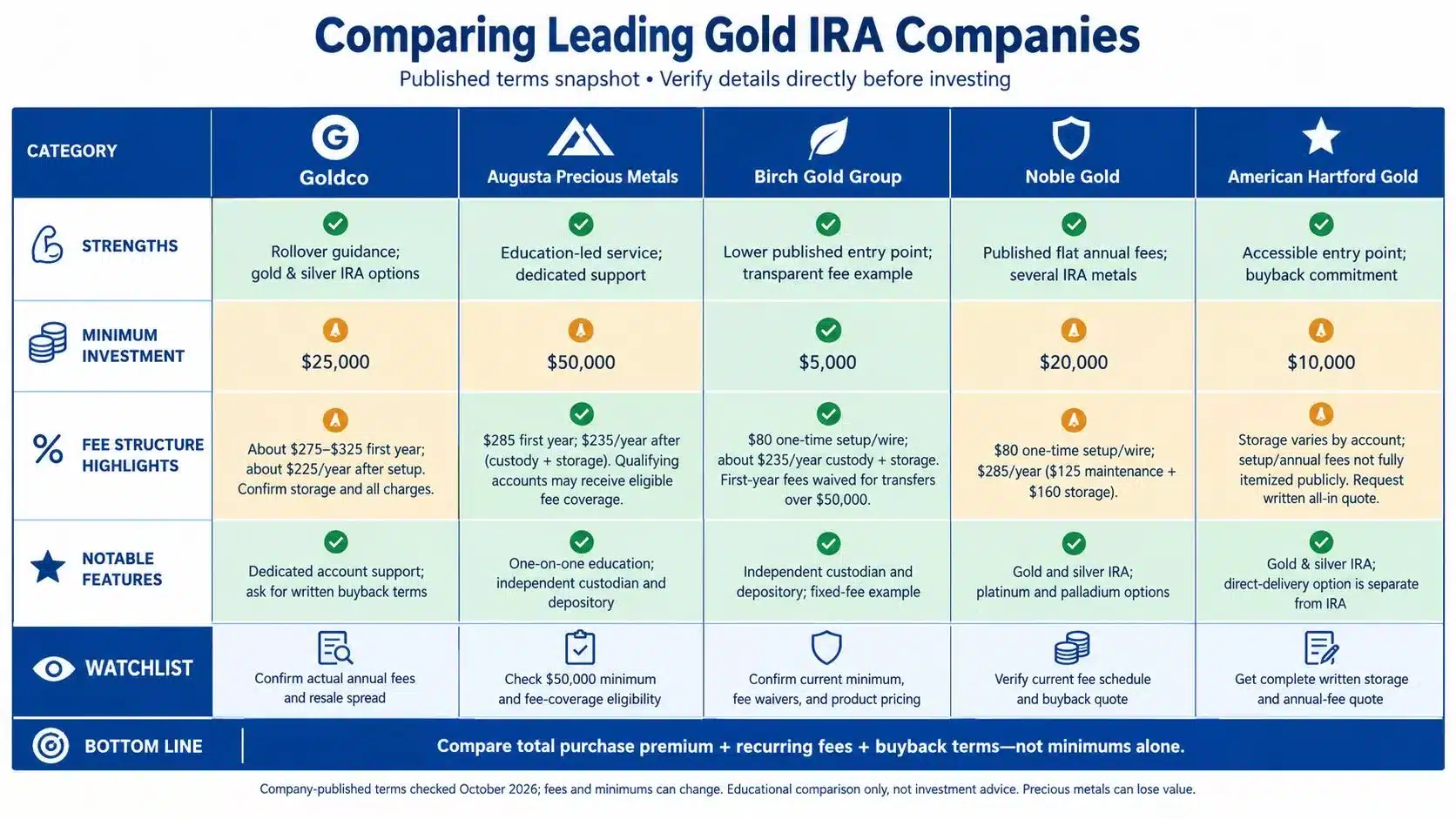 A comparison chart outlining the key features, fees, and investment minimums for leading gold IRA companies.