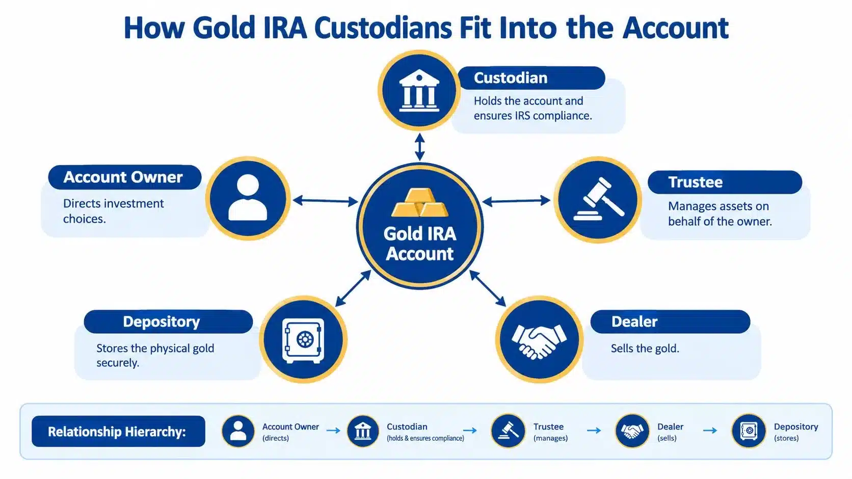 A diagram illustrating the roles of the custodian, account owner, trustee, dealer, and depository in a Gold IRA.