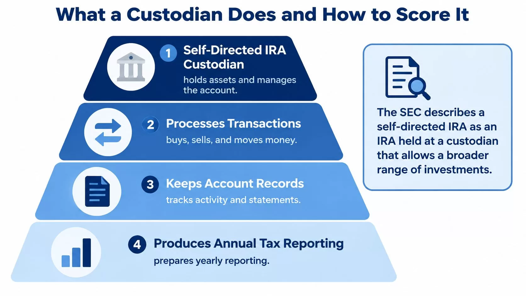 A pyramid infographic illustrating the four core responsibilities and functions of a self-directed IRA custodian.