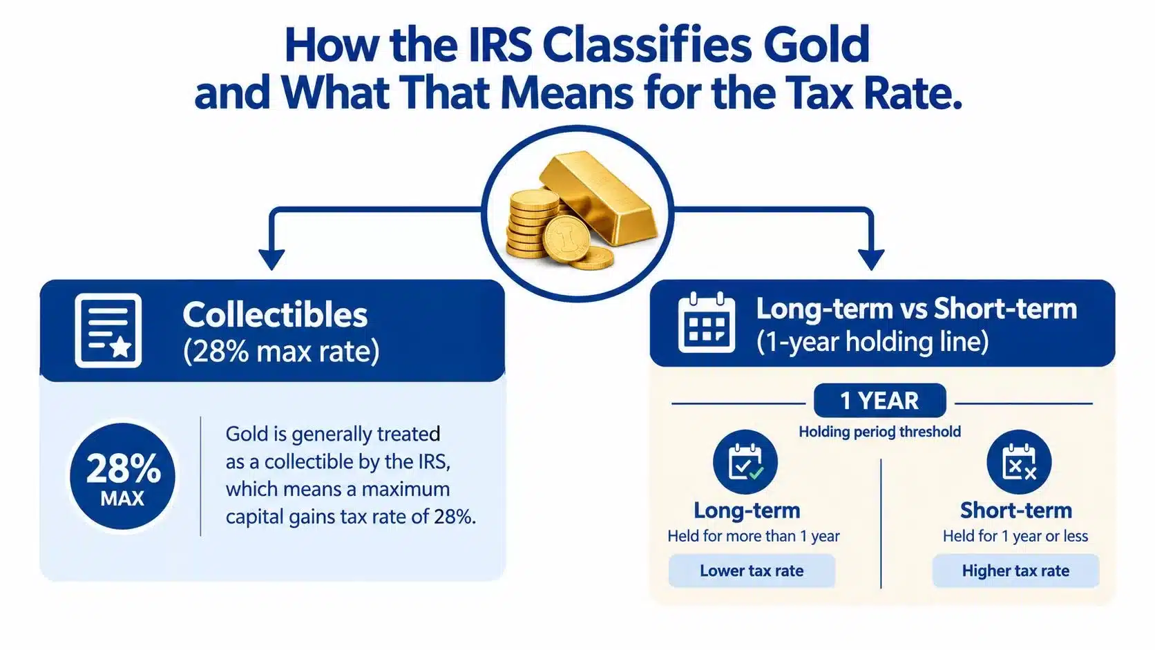 An infographic explaining how the IRS classifies gold and its tax rates for long and short-term holdings.