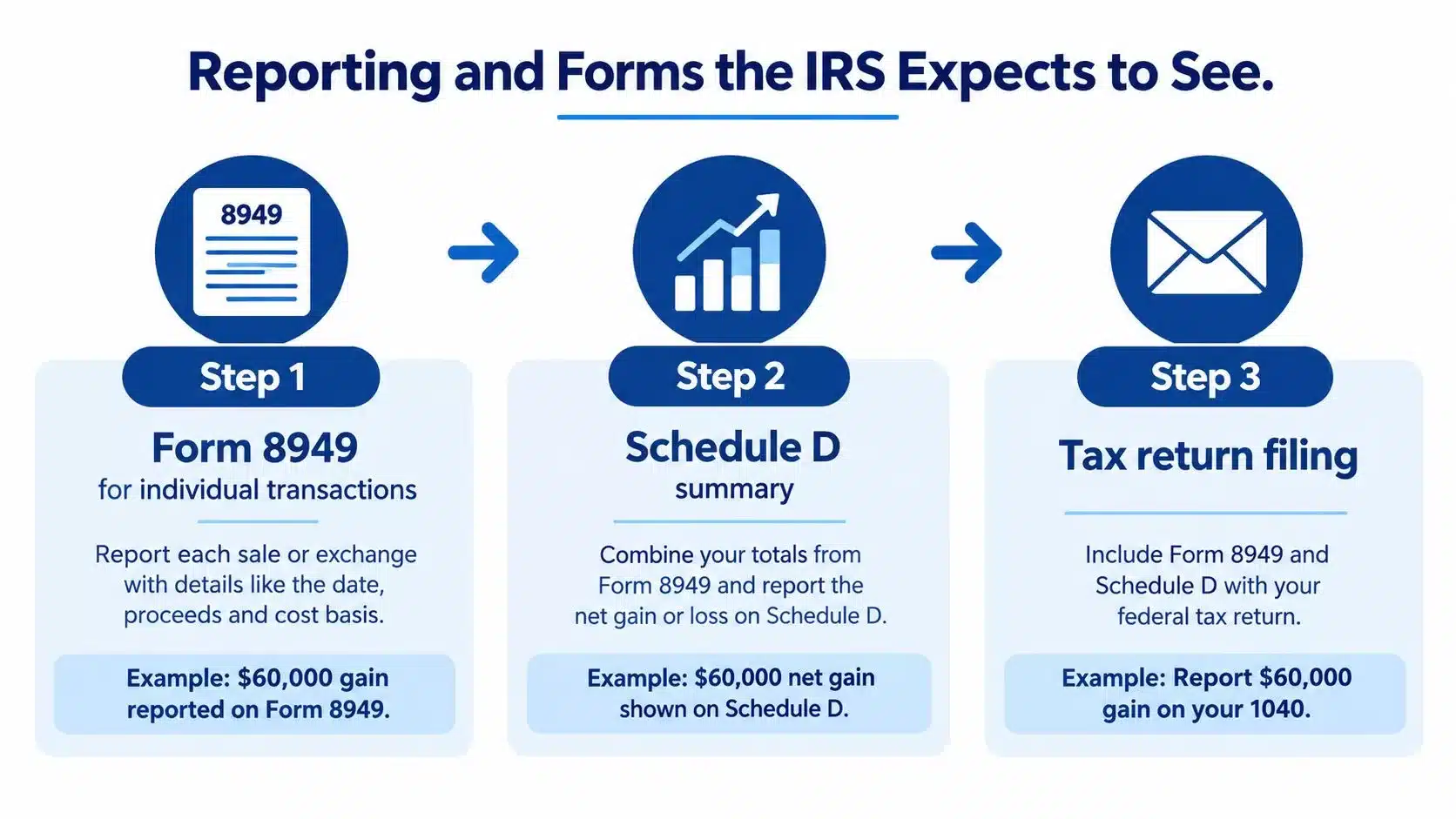 An infographic showing the three steps to report capital gains for taxes to the IRS.
