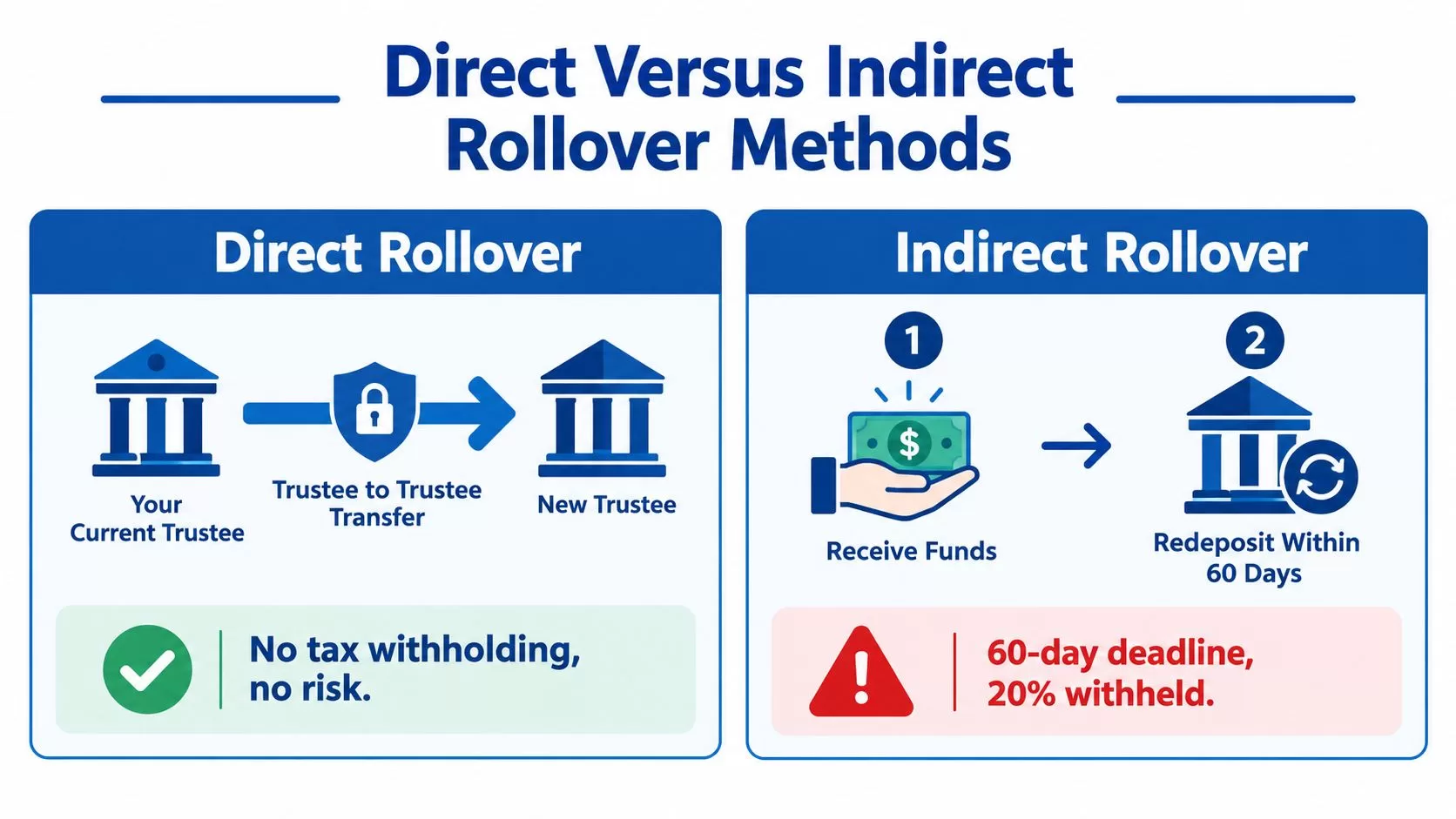 A comparison chart showing the differences between direct and indirect rollover methods for retirement accounts.