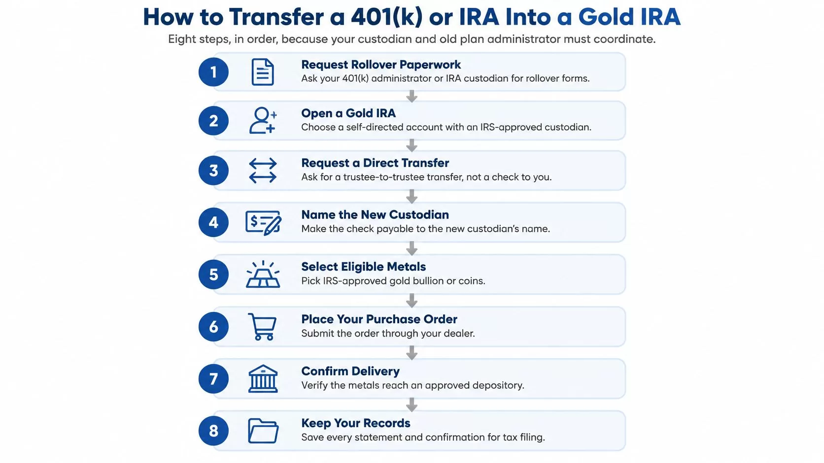 An infographic showing the eight steps to transfer a 401k or IRA into a Gold IRA account.