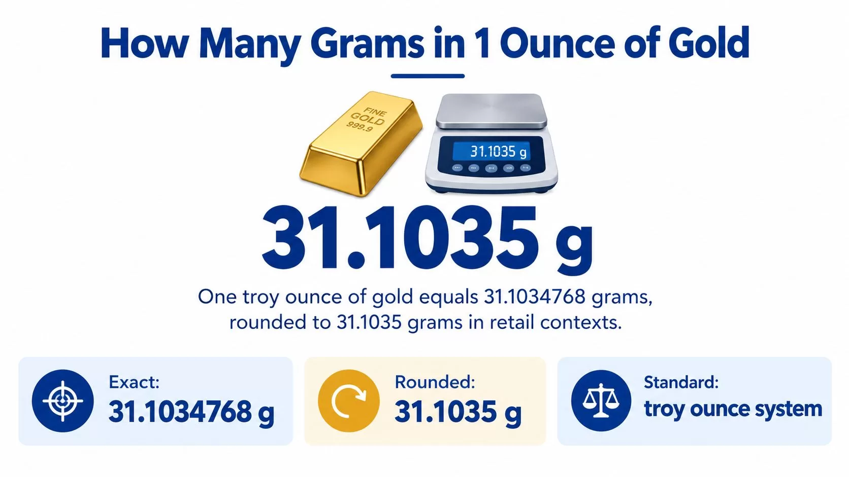 An infographic displaying the conversion of one troy ounce of gold to 31.1035 grams for retail use.