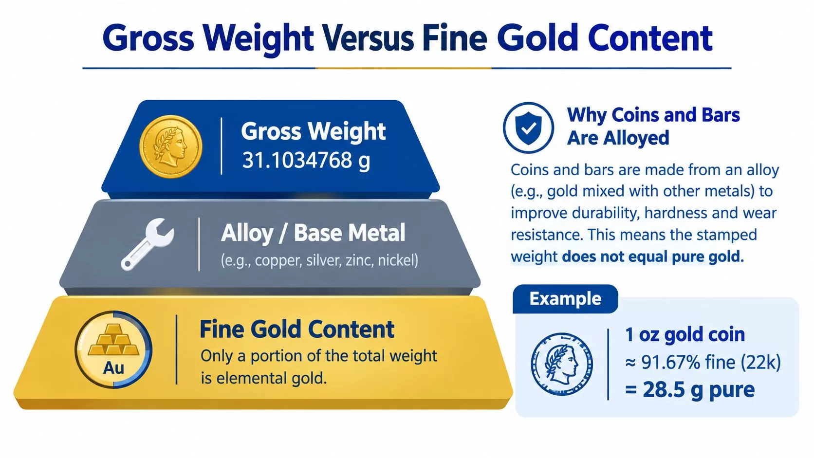 A diagram explaining the difference between gross weight and fine gold content in gold coins and bars.