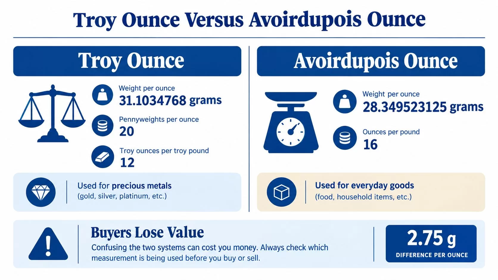 An infographic comparing the weight difference between a troy ounce for precious metals and an avoirdupois ounce.