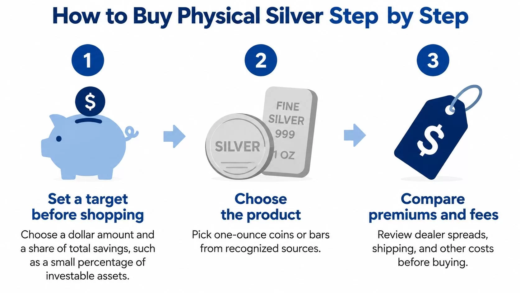 An infographic showing a three-step guide on how to buy physical silver, including setting budgets and choosing products.