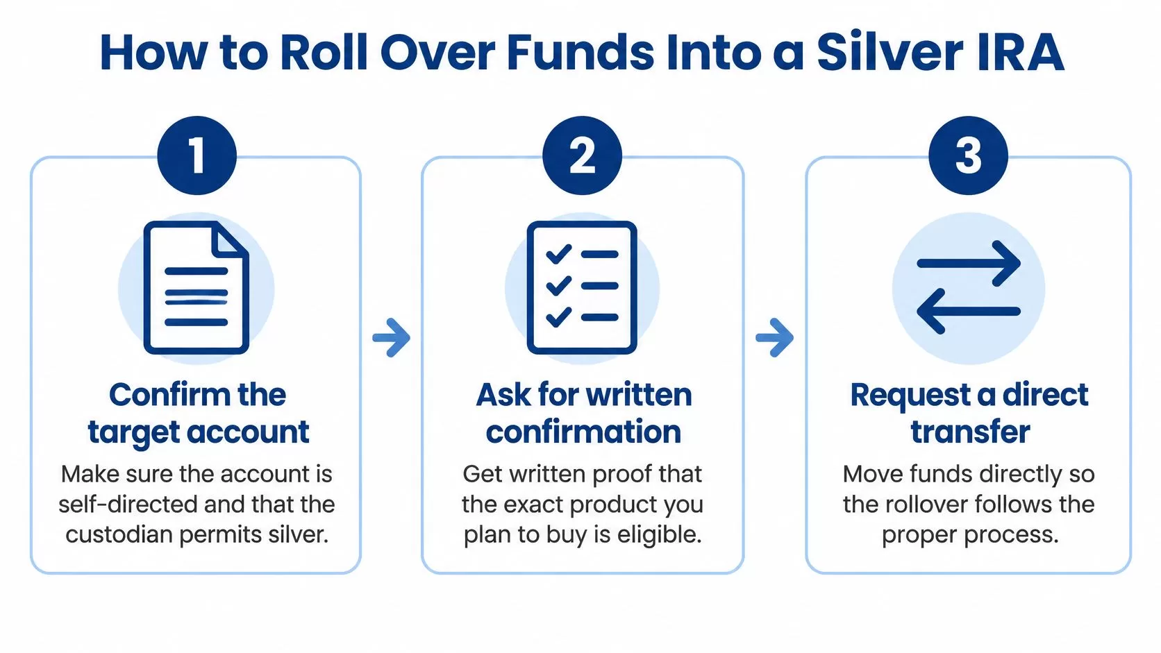 A three-step infographic explaining the process of rolling over retirement funds into a self-directed silver IRA account.