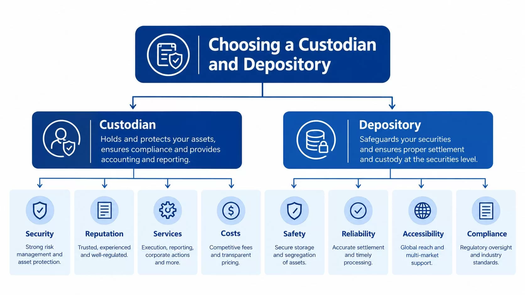 An infographic detailing the key considerations when choosing a custodian and depository for asset management services.