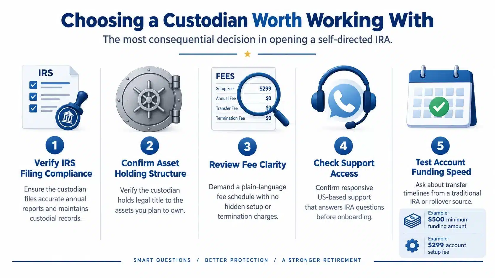 An infographic showing five key steps for choosing a qualified custodian for a self-directed IRA account.